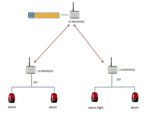 2ch ασύρματο ψηφιακό RTU 2DI2DO Modbus Ι ενότητα Ο για τον ασύρματο συναγερμό