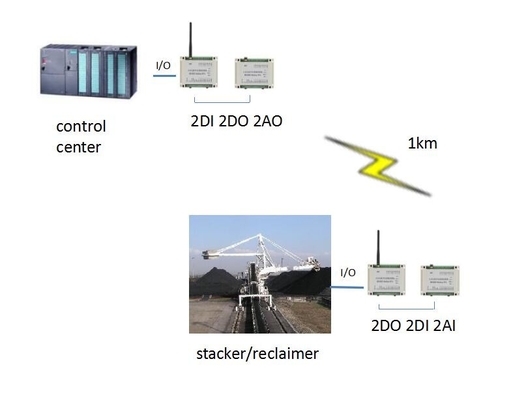 RS485 ασύρματος τηλεχειρισμός I/O PLC Modbus RTU που αντανακλά για το στοιβαχτή/Reclaimer