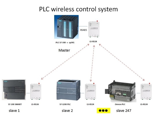ασύρματη ραδιο επικοινωνία PLC Modbus DTU διαποδιαμορφωτών 1W RS232 RS485