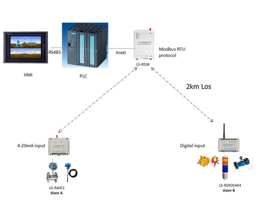 Βιομηχανικός ασύρματος τηλεχειρισμός RS485 PLC Modbus DTU/τελική μονάδα ημερομηνίας RS232